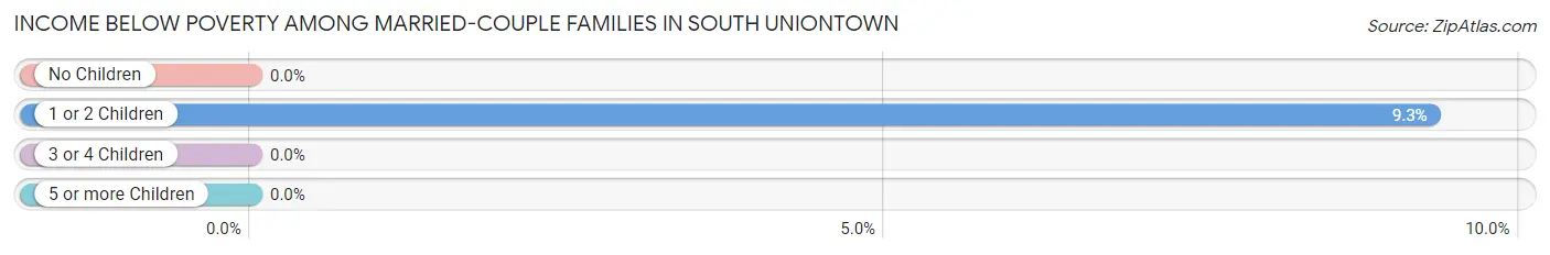 Income Below Poverty Among Married-Couple Families in South Uniontown