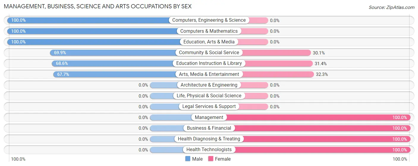 Management, Business, Science and Arts Occupations by Sex in South Uniontown