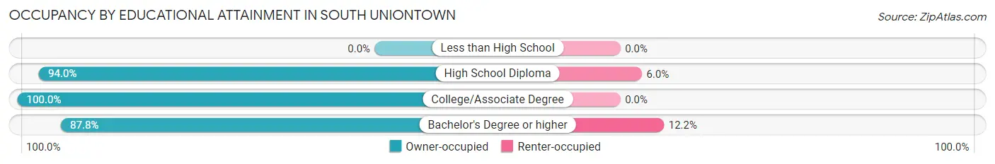 Occupancy by Educational Attainment in South Uniontown