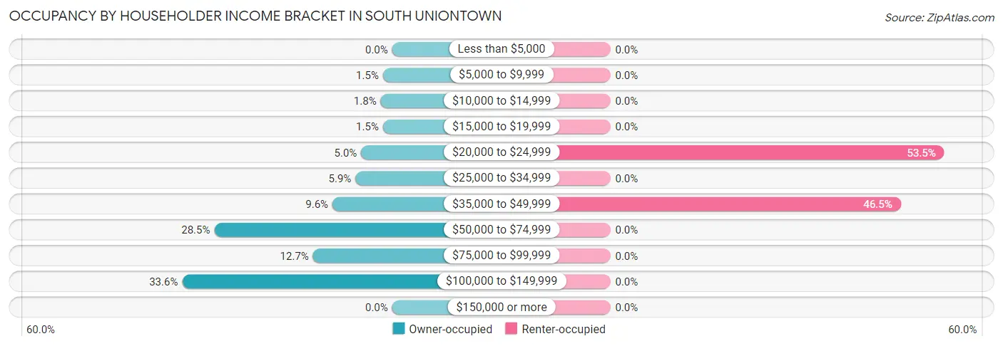 Occupancy by Householder Income Bracket in South Uniontown