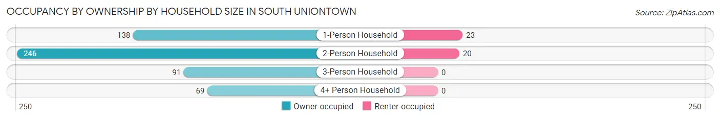 Occupancy by Ownership by Household Size in South Uniontown