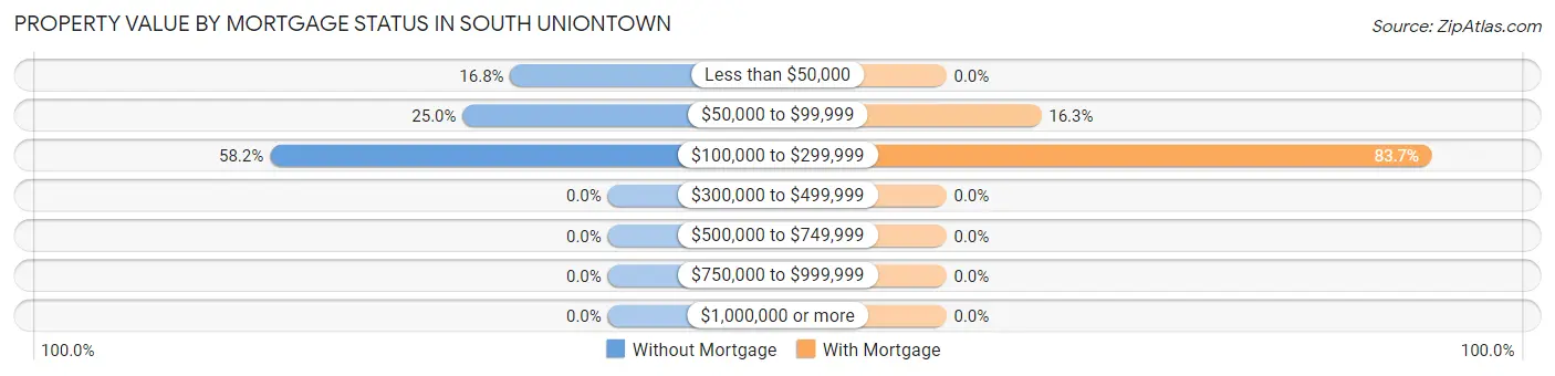 Property Value by Mortgage Status in South Uniontown