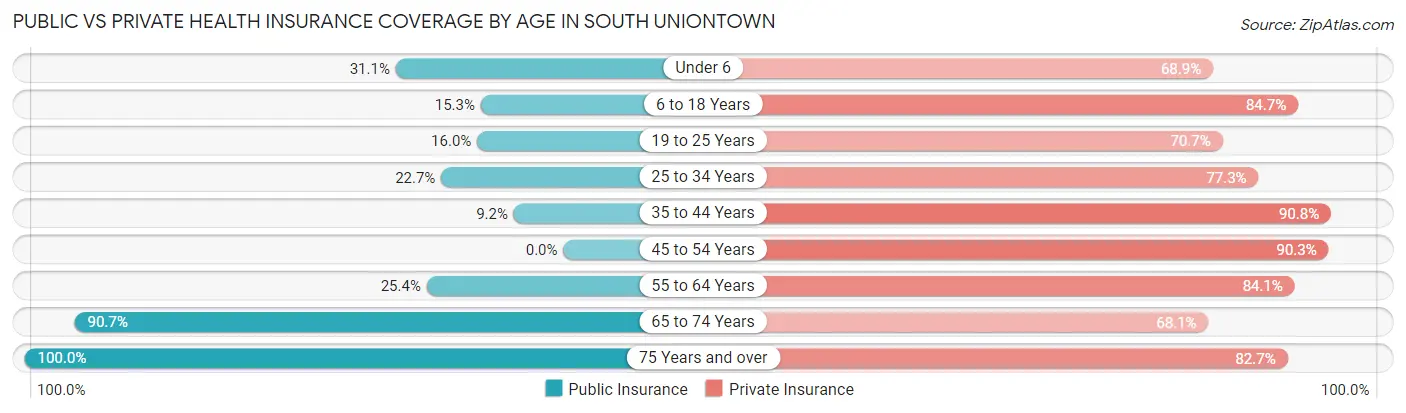 Public vs Private Health Insurance Coverage by Age in South Uniontown
