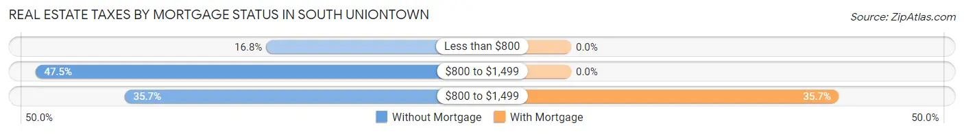 Real Estate Taxes by Mortgage Status in South Uniontown
