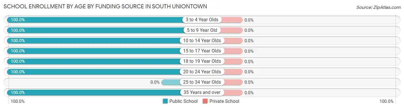 School Enrollment by Age by Funding Source in South Uniontown