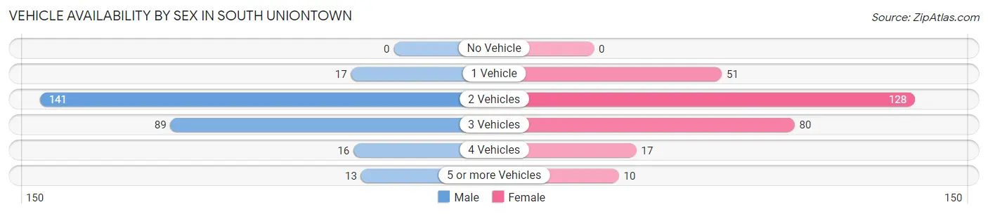 Vehicle Availability by Sex in South Uniontown