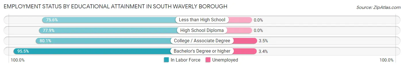 Employment Status by Educational Attainment in South Waverly borough