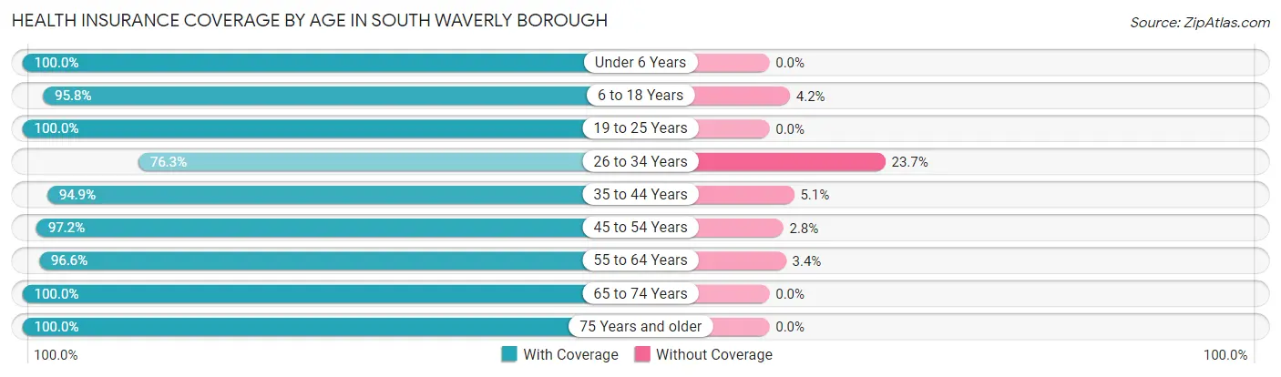 Health Insurance Coverage by Age in South Waverly borough