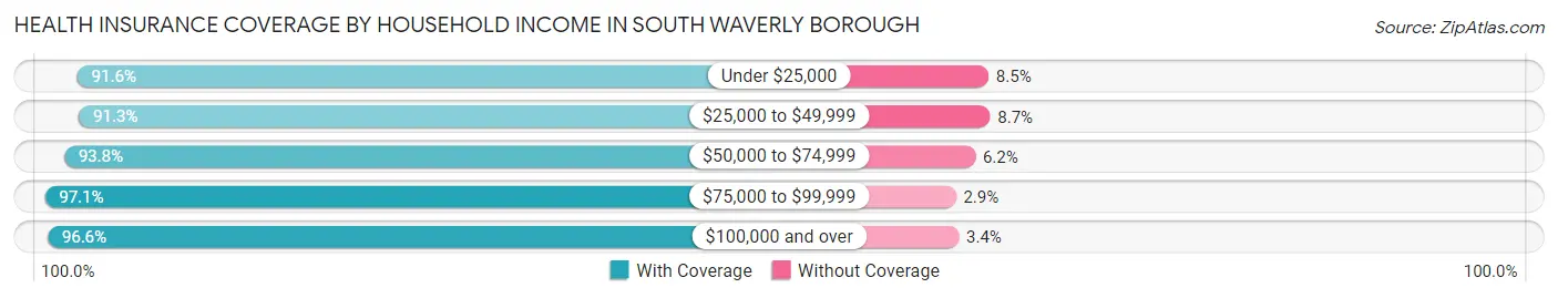Health Insurance Coverage by Household Income in South Waverly borough