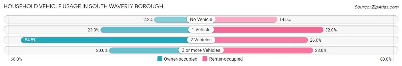 Household Vehicle Usage in South Waverly borough