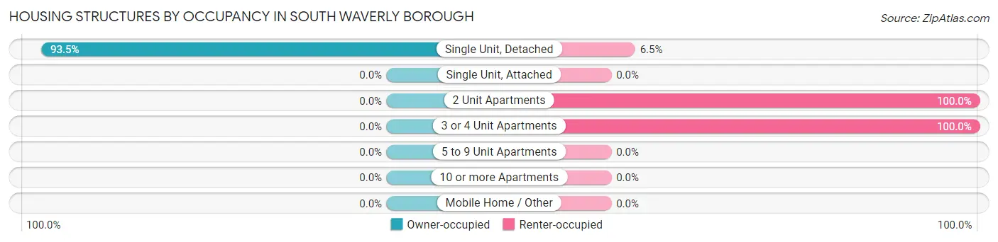 Housing Structures by Occupancy in South Waverly borough