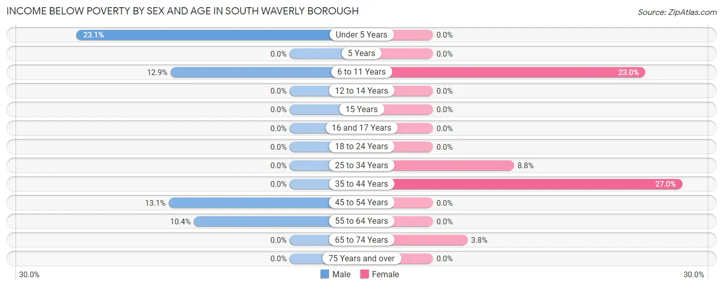Income Below Poverty by Sex and Age in South Waverly borough