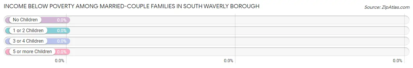 Income Below Poverty Among Married-Couple Families in South Waverly borough