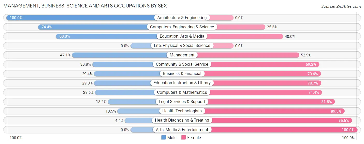 Management, Business, Science and Arts Occupations by Sex in South Waverly borough