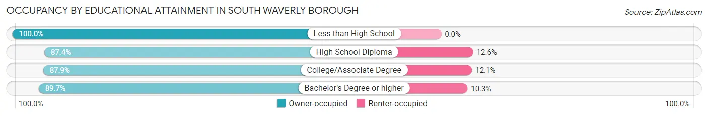 Occupancy by Educational Attainment in South Waverly borough