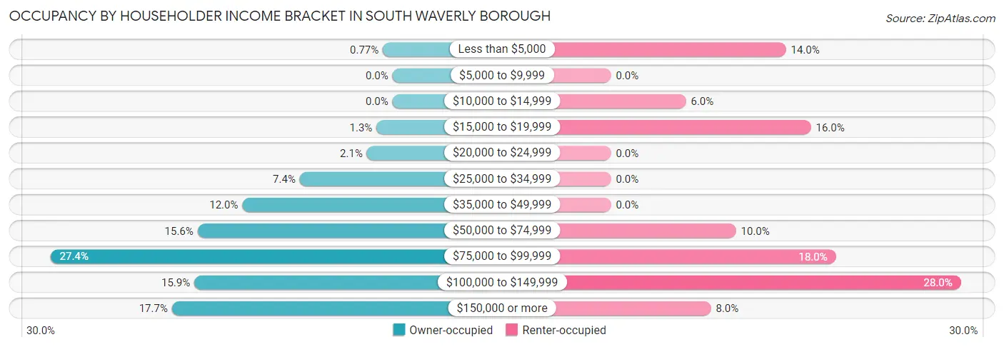 Occupancy by Householder Income Bracket in South Waverly borough