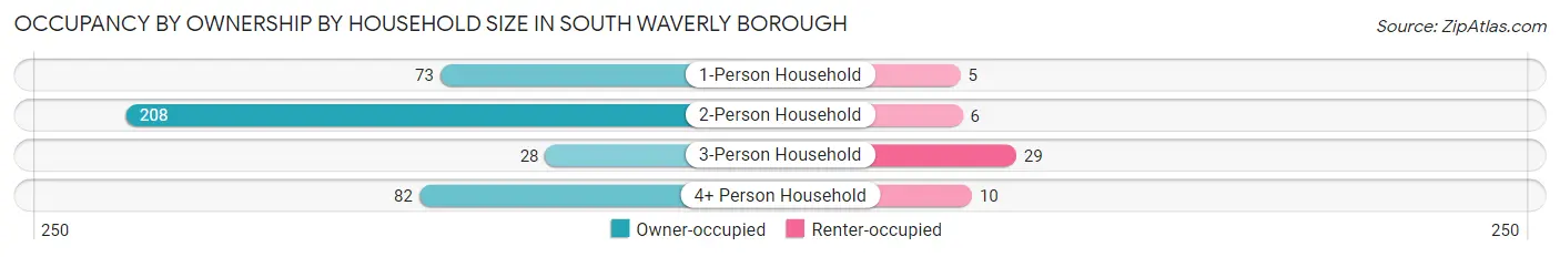 Occupancy by Ownership by Household Size in South Waverly borough
