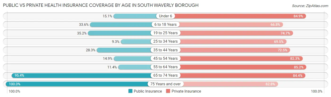 Public vs Private Health Insurance Coverage by Age in South Waverly borough