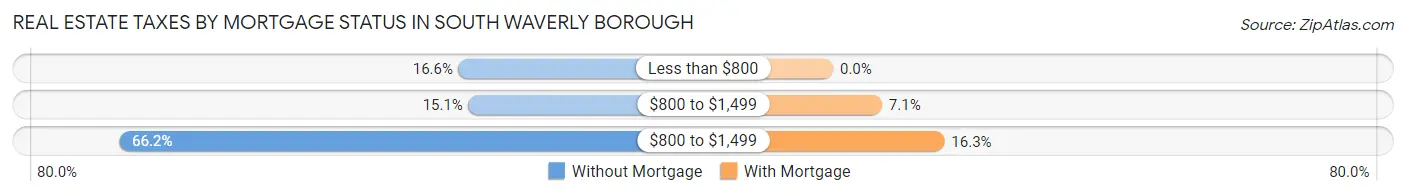 Real Estate Taxes by Mortgage Status in South Waverly borough
