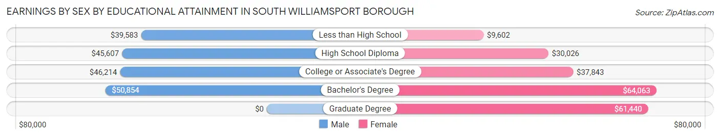 Earnings by Sex by Educational Attainment in South Williamsport borough