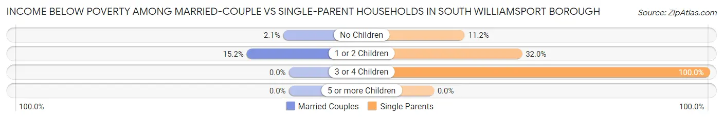 Income Below Poverty Among Married-Couple vs Single-Parent Households in South Williamsport borough