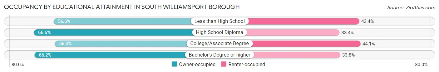 Occupancy by Educational Attainment in South Williamsport borough