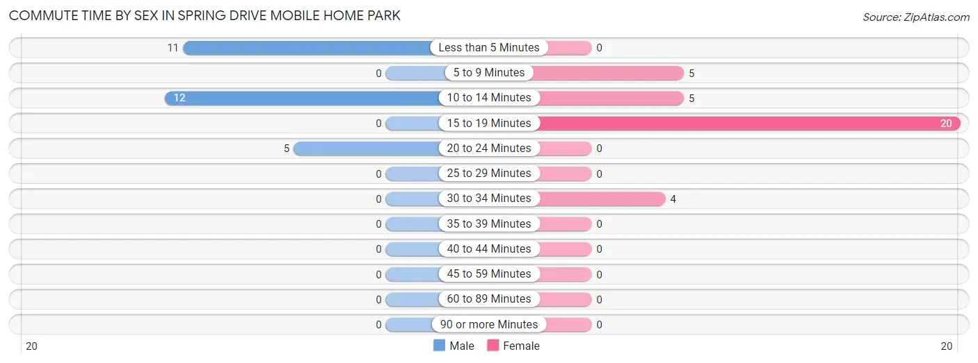 Commute Time by Sex in Spring Drive Mobile Home Park