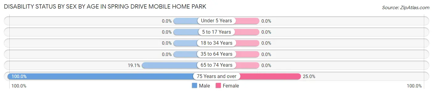 Disability Status by Sex by Age in Spring Drive Mobile Home Park