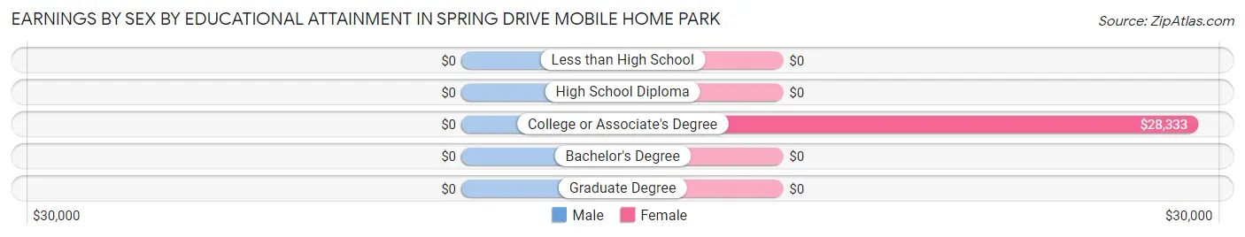 Earnings by Sex by Educational Attainment in Spring Drive Mobile Home Park