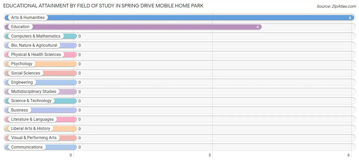 Educational Attainment by Field of Study in Spring Drive Mobile Home Park