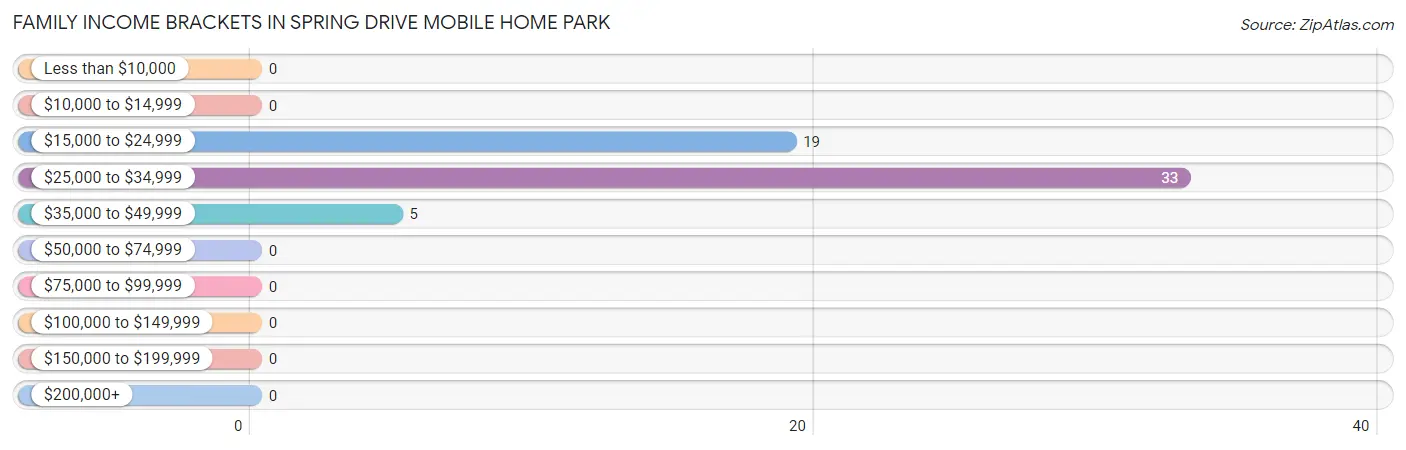 Family Income Brackets in Spring Drive Mobile Home Park