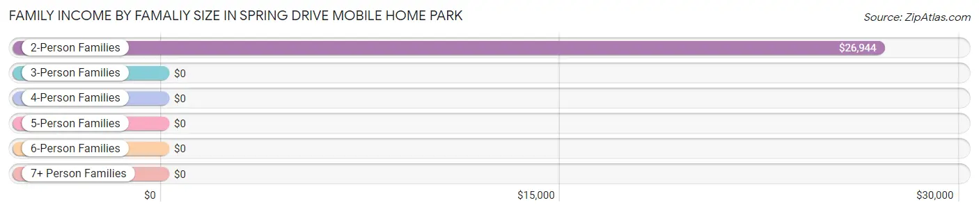 Family Income by Famaliy Size in Spring Drive Mobile Home Park