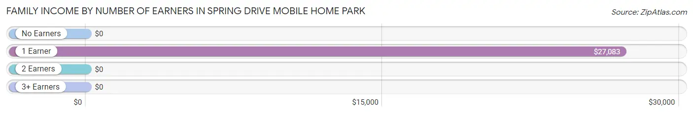 Family Income by Number of Earners in Spring Drive Mobile Home Park