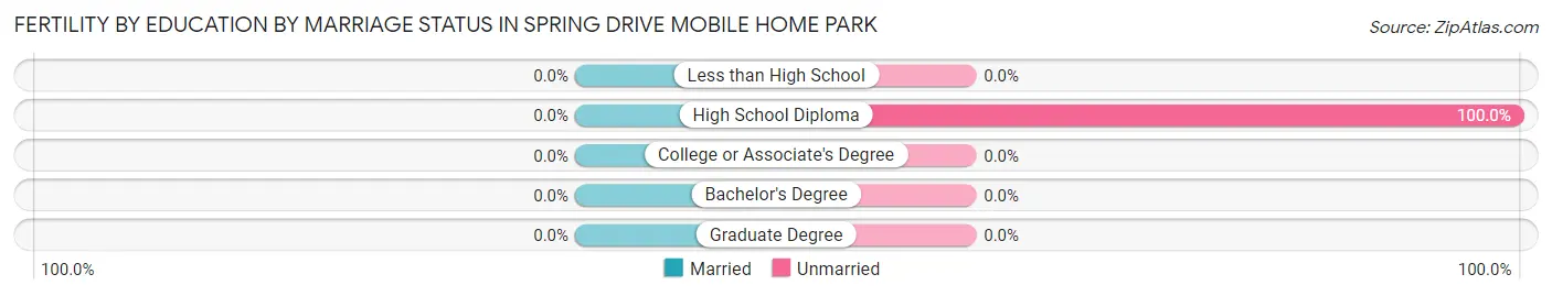 Female Fertility by Education by Marriage Status in Spring Drive Mobile Home Park