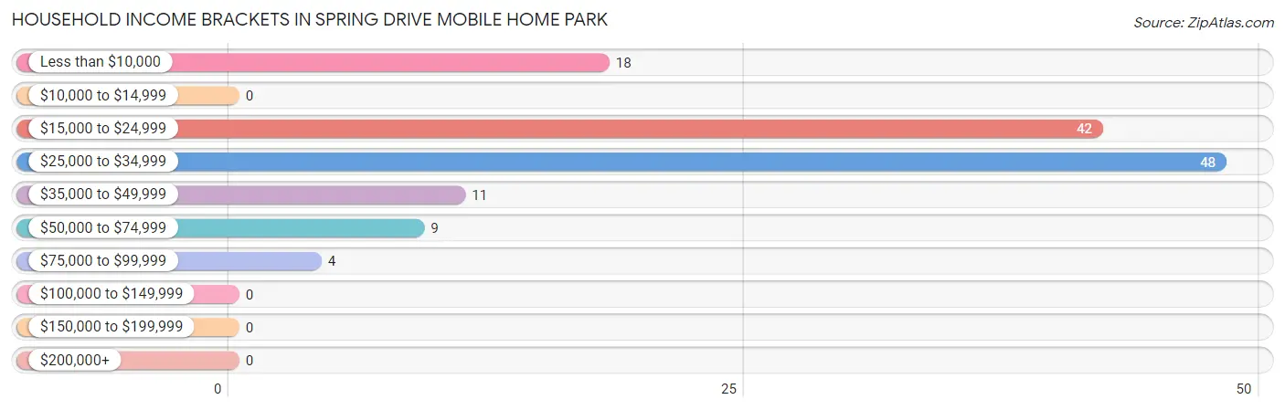 Household Income Brackets in Spring Drive Mobile Home Park
