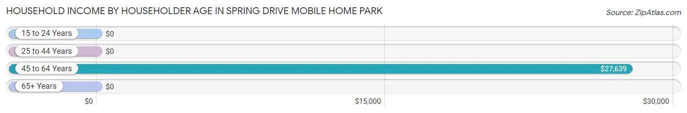 Household Income by Householder Age in Spring Drive Mobile Home Park