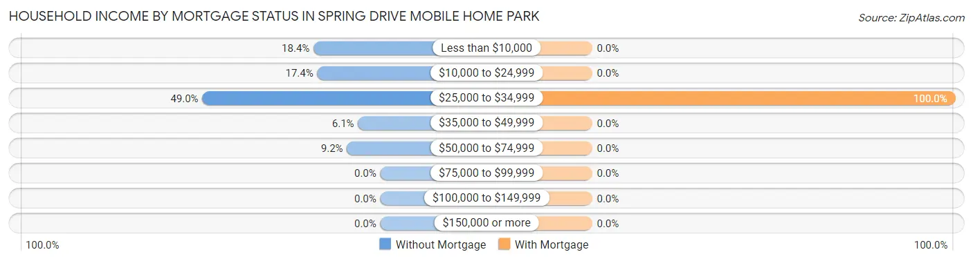 Household Income by Mortgage Status in Spring Drive Mobile Home Park