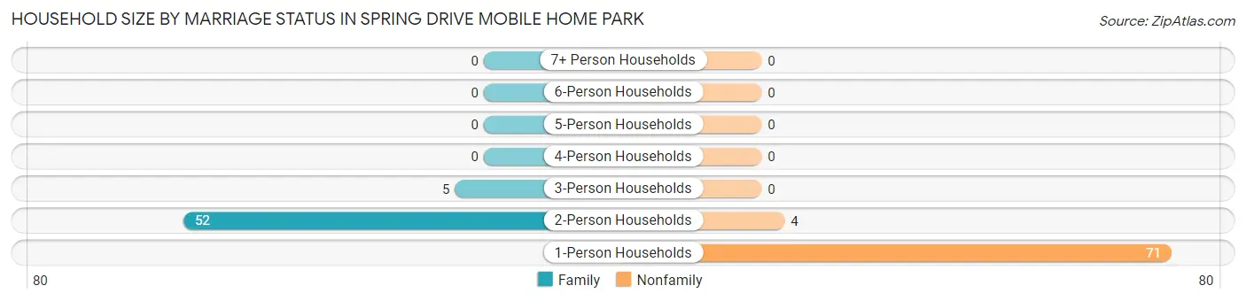 Household Size by Marriage Status in Spring Drive Mobile Home Park