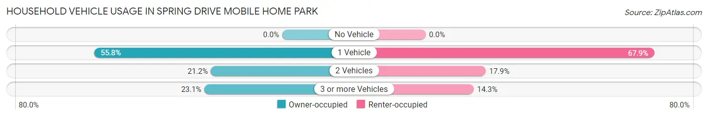 Household Vehicle Usage in Spring Drive Mobile Home Park