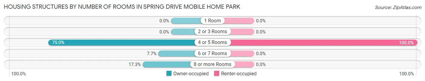 Housing Structures by Number of Rooms in Spring Drive Mobile Home Park