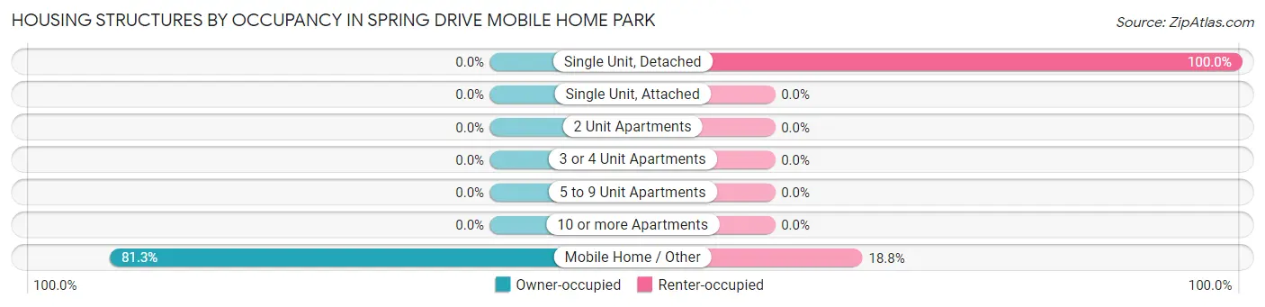 Housing Structures by Occupancy in Spring Drive Mobile Home Park