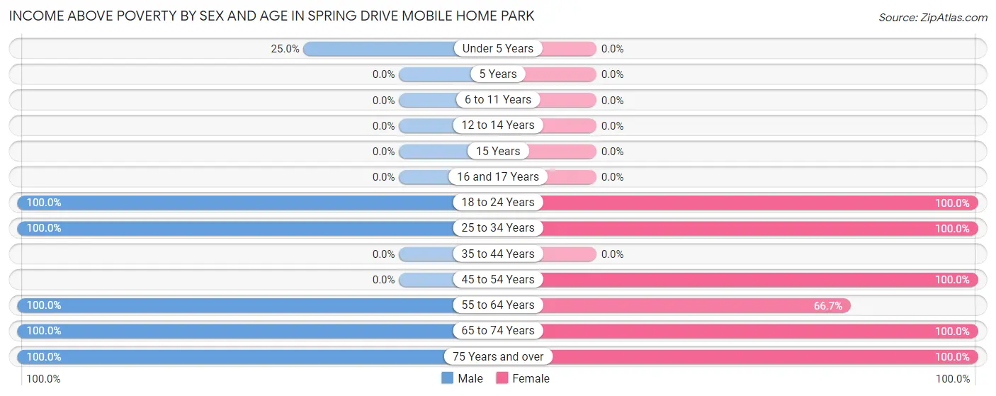 Income Above Poverty by Sex and Age in Spring Drive Mobile Home Park