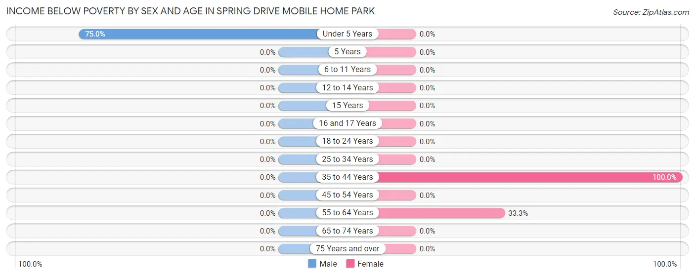 Income Below Poverty by Sex and Age in Spring Drive Mobile Home Park