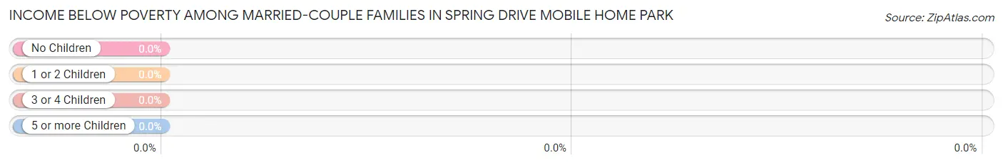 Income Below Poverty Among Married-Couple Families in Spring Drive Mobile Home Park