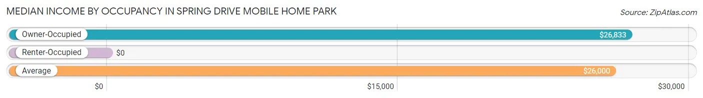 Median Income by Occupancy in Spring Drive Mobile Home Park