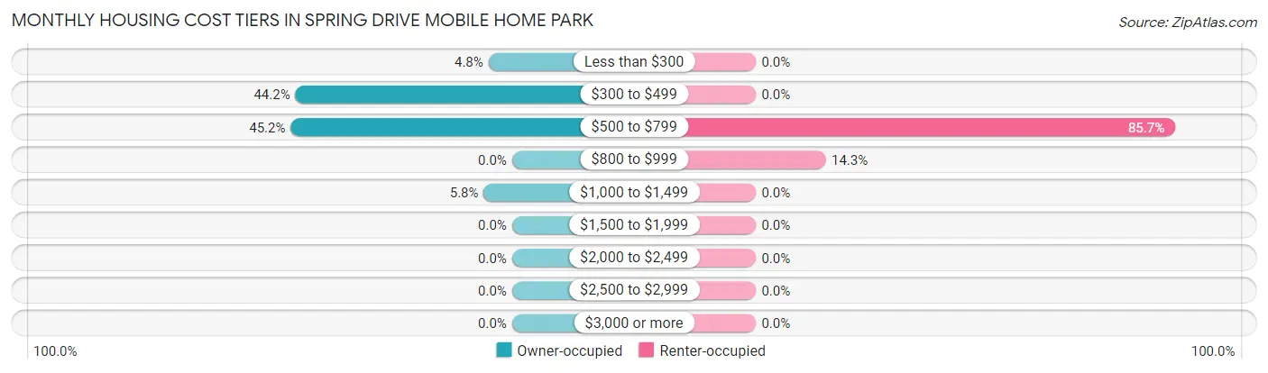 Monthly Housing Cost Tiers in Spring Drive Mobile Home Park