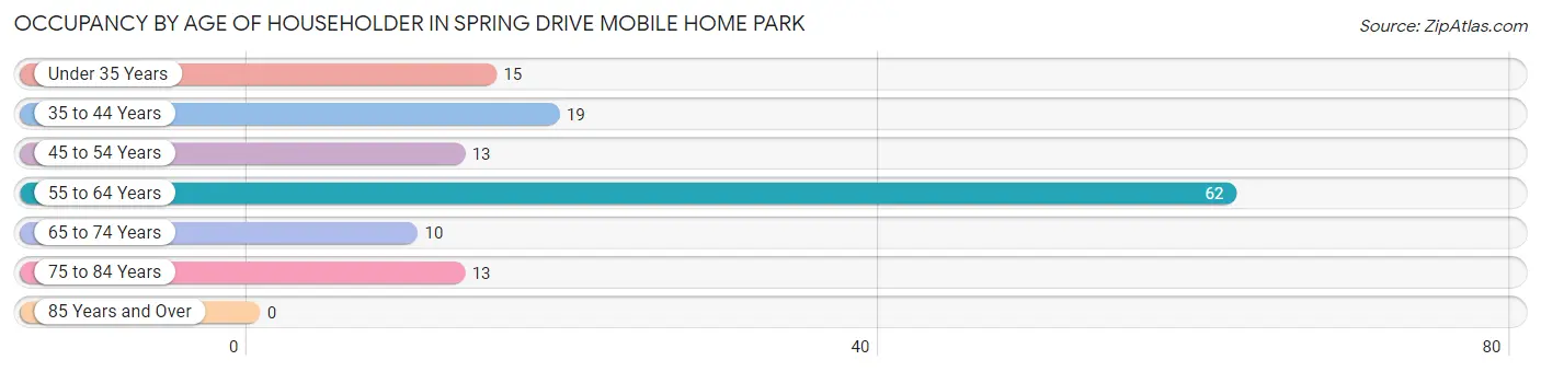 Occupancy by Age of Householder in Spring Drive Mobile Home Park