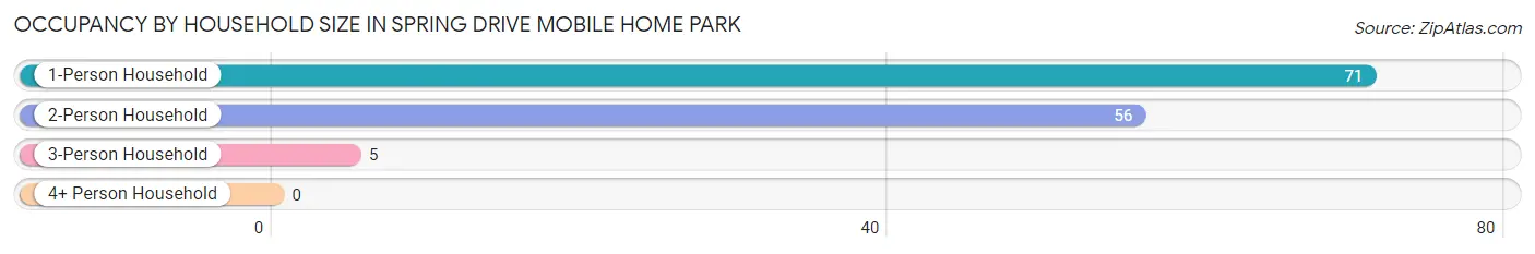 Occupancy by Household Size in Spring Drive Mobile Home Park