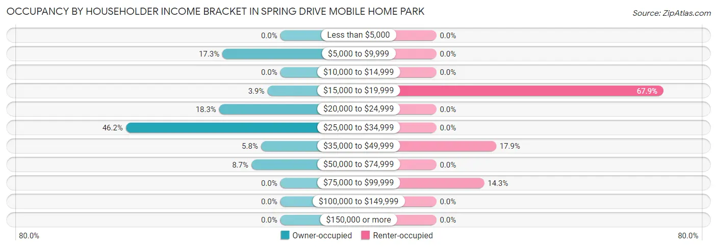 Occupancy by Householder Income Bracket in Spring Drive Mobile Home Park