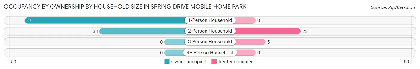 Occupancy by Ownership by Household Size in Spring Drive Mobile Home Park